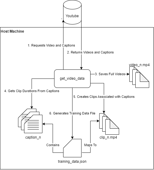Dataset