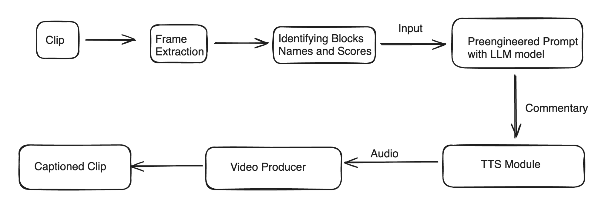 Dataset